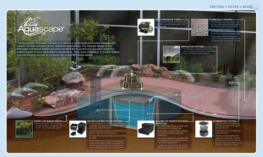 aquascape rainwater harvesting system infographic